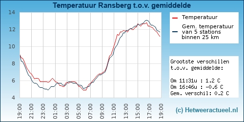 Temperatuur vergelijking 