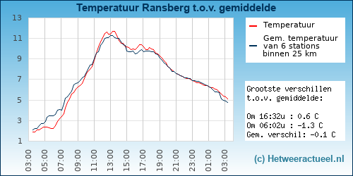 Temperatuur vergelijking 