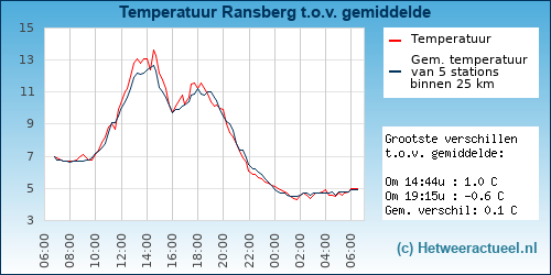 Temperatuur vergelijking 
