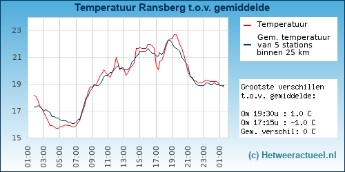 Temperatuur vergelijking 
