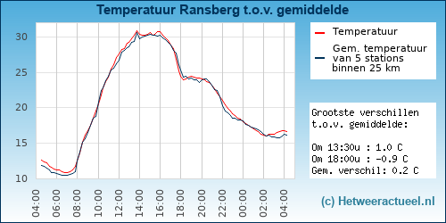 Temperatuur vergelijking 