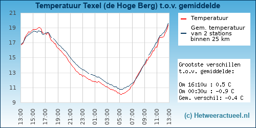 Temperatuur vergelijking 