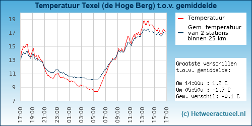 Temperatuur vergelijking 