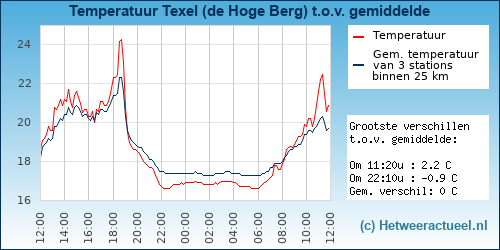 Temperatuur vergelijking 