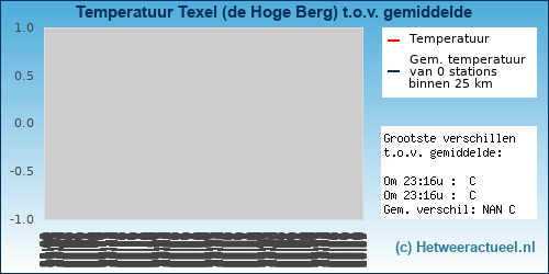 Temperatuur vergelijking 