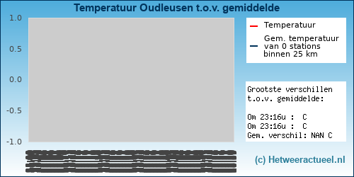 Temperatuur vergelijking 