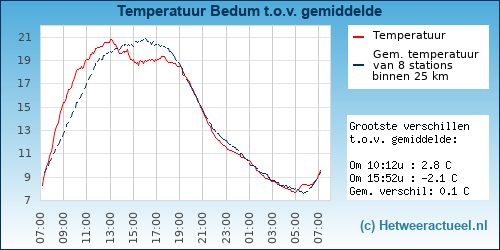 Temperatuur vergelijking 