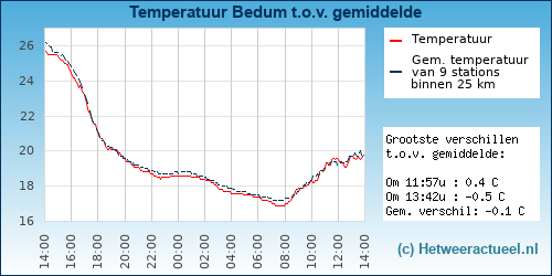 Temperatuur vergelijking 