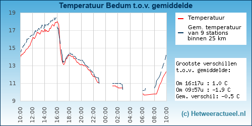 Temperatuur vergelijking 
