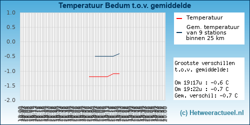 Temperatuur vergelijking 