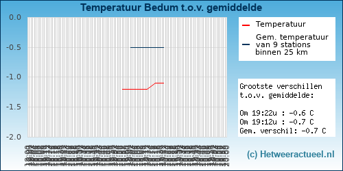 Temperatuur vergelijking 
