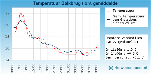 Temperatuur vergelijking 