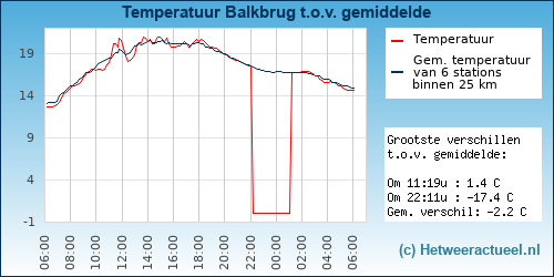 Temperatuur vergelijking 