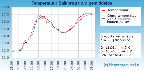 Temperatuur vergelijking 