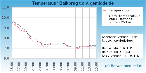 Temperatuur vergelijking 
