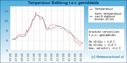 Temperatuur vergelijking 