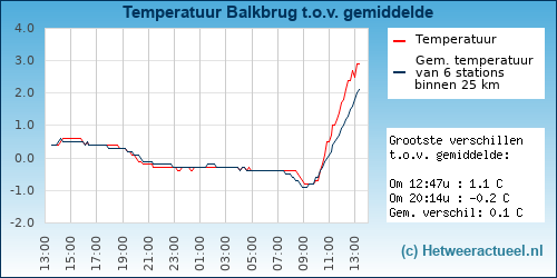 Temperatuur vergelijking 