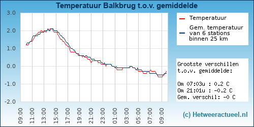 Temperatuur vergelijking 
