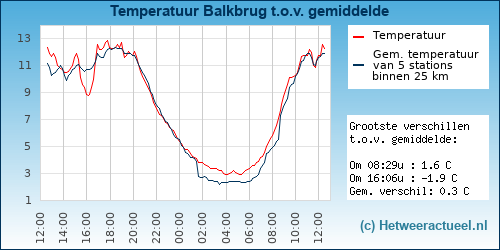 Temperatuur vergelijking 