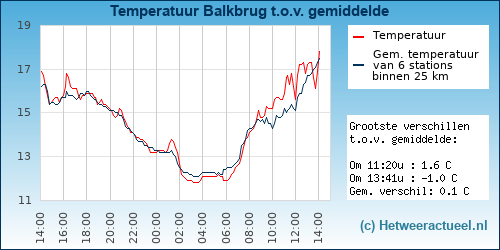 Temperatuur vergelijking 