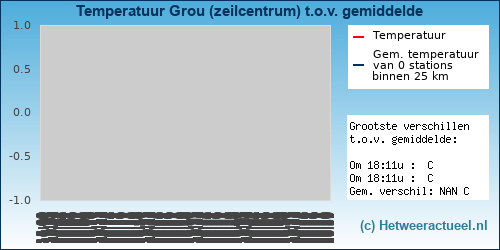 Temperatuur vergelijking 