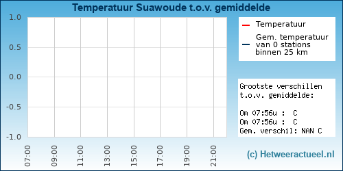Temperatuur vergelijking 