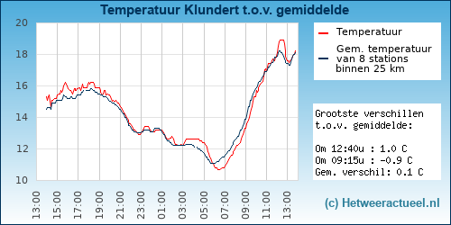 Temperatuur vergelijking 