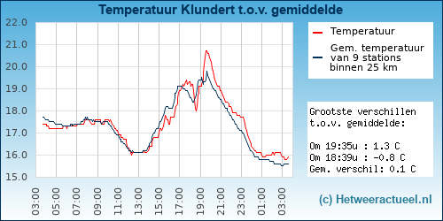 Temperatuur vergelijking 