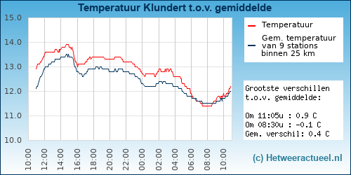 Temperatuur vergelijking 