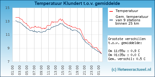 Temperatuur vergelijking 