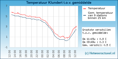 Temperatuur vergelijking 
