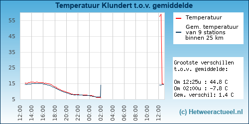 Temperatuur vergelijking 