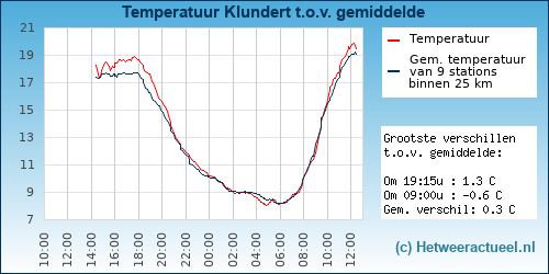 Temperatuur vergelijking 