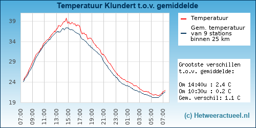 Temperatuur vergelijking 