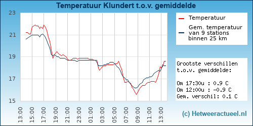 Temperatuur vergelijking 