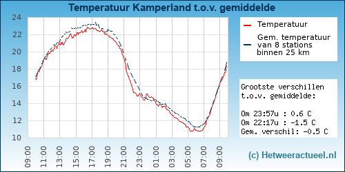 Temperatuur vergelijking 