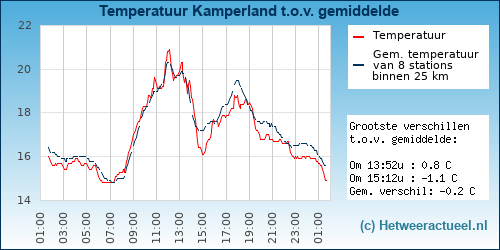 Temperatuur vergelijking 