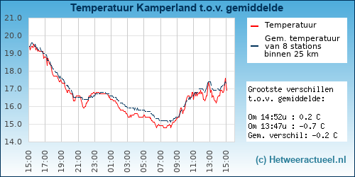 Temperatuur vergelijking 