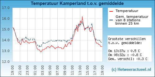 Temperatuur vergelijking 