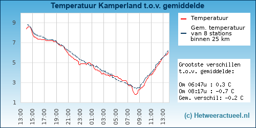Temperatuur vergelijking 