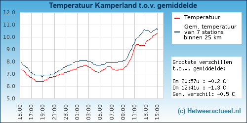 Temperatuur vergelijking 