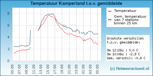 Temperatuur vergelijking 