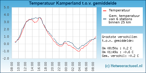 Temperatuur vergelijking 