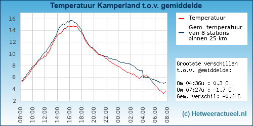 Temperatuur vergelijking 