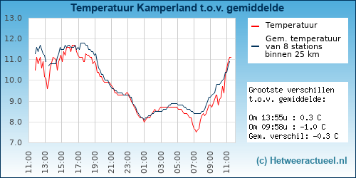 Temperatuur vergelijking 