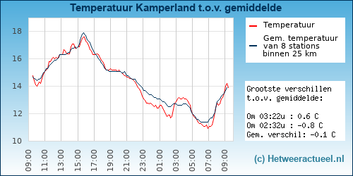 Temperatuur vergelijking 