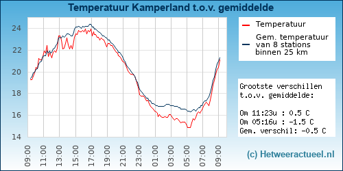 Temperatuur vergelijking 