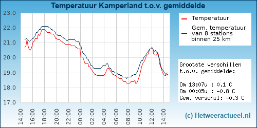 Temperatuur vergelijking 
