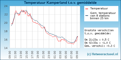 Temperatuur vergelijking 