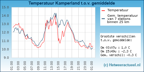 Temperatuur vergelijking 